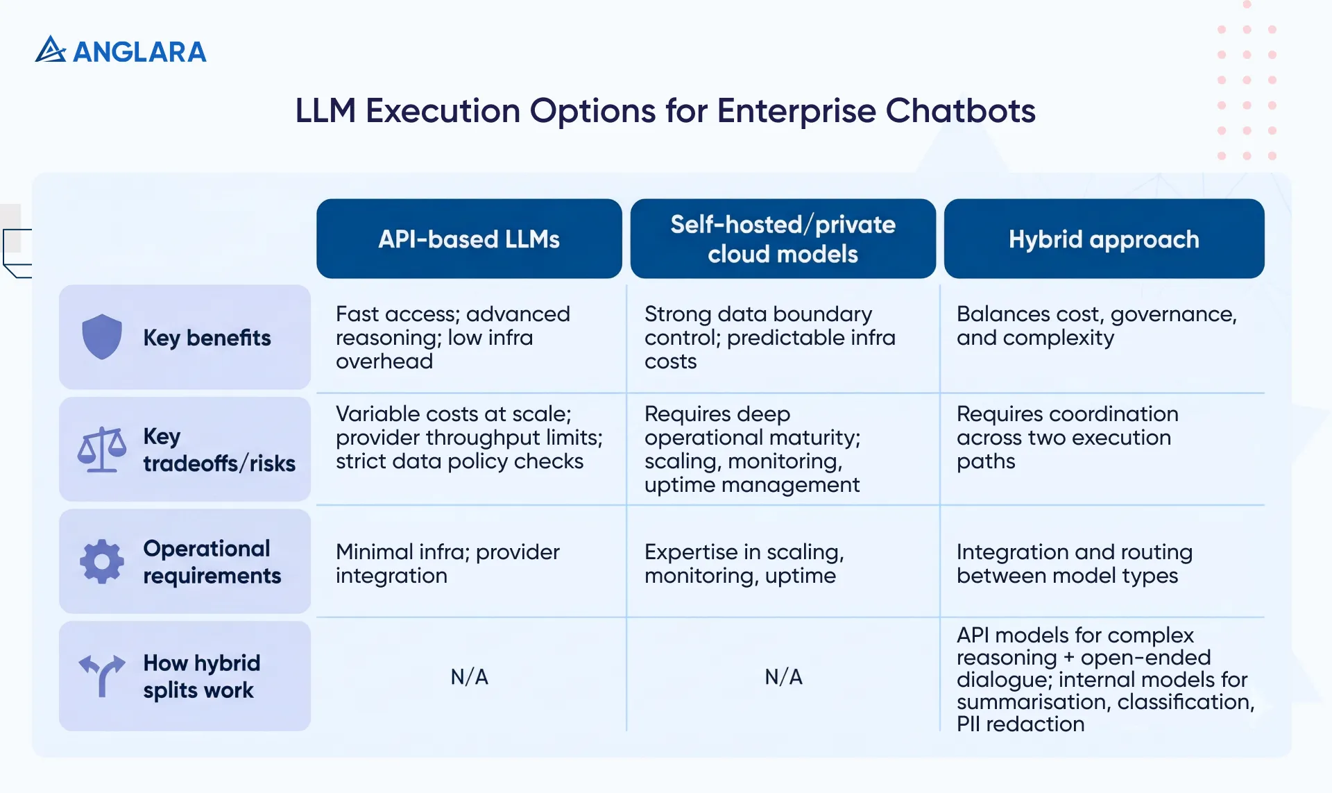 Comparison of API-based, self-hosted, and hybrid LLM setups for enterprise chatbots with tradeoffs and typical usage.