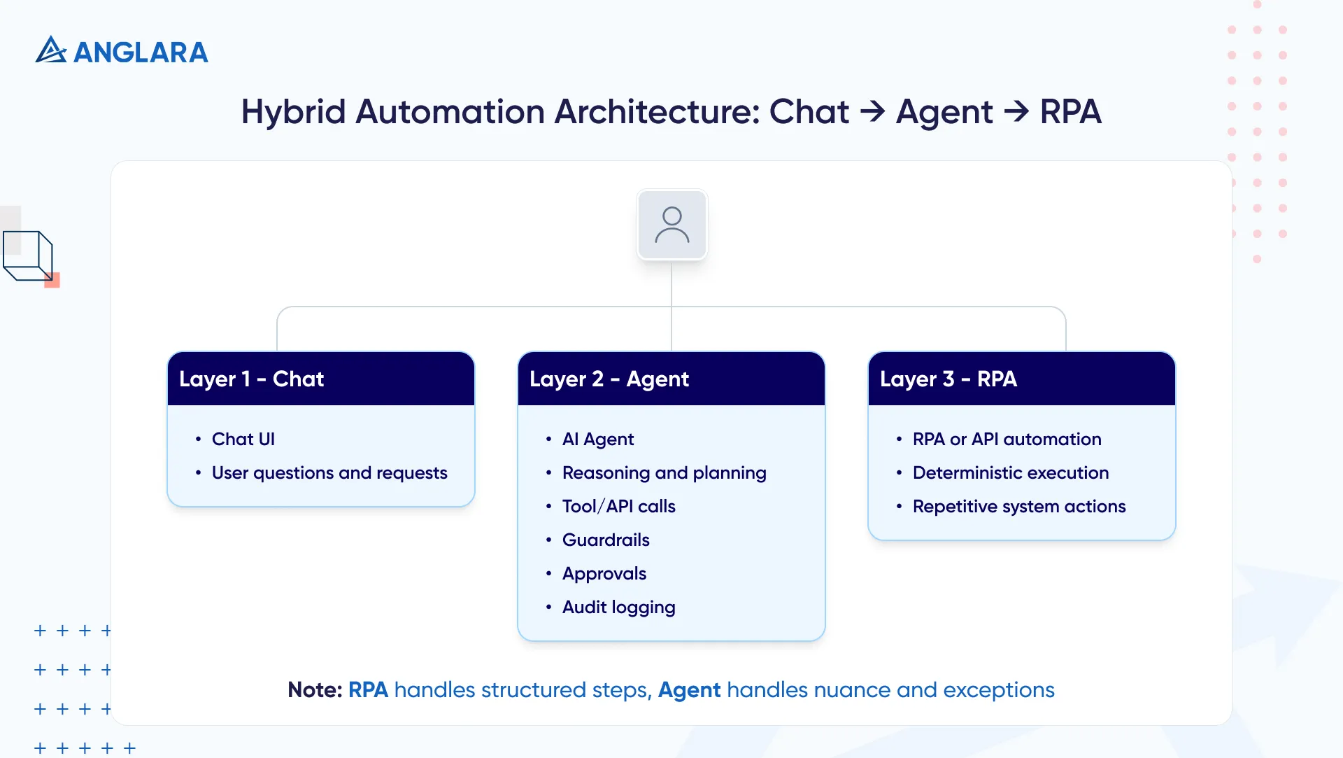 Layered diagram showing Chat UI feeding into AI Agent with guardrails and approvals, which triggers RPA or API automation.