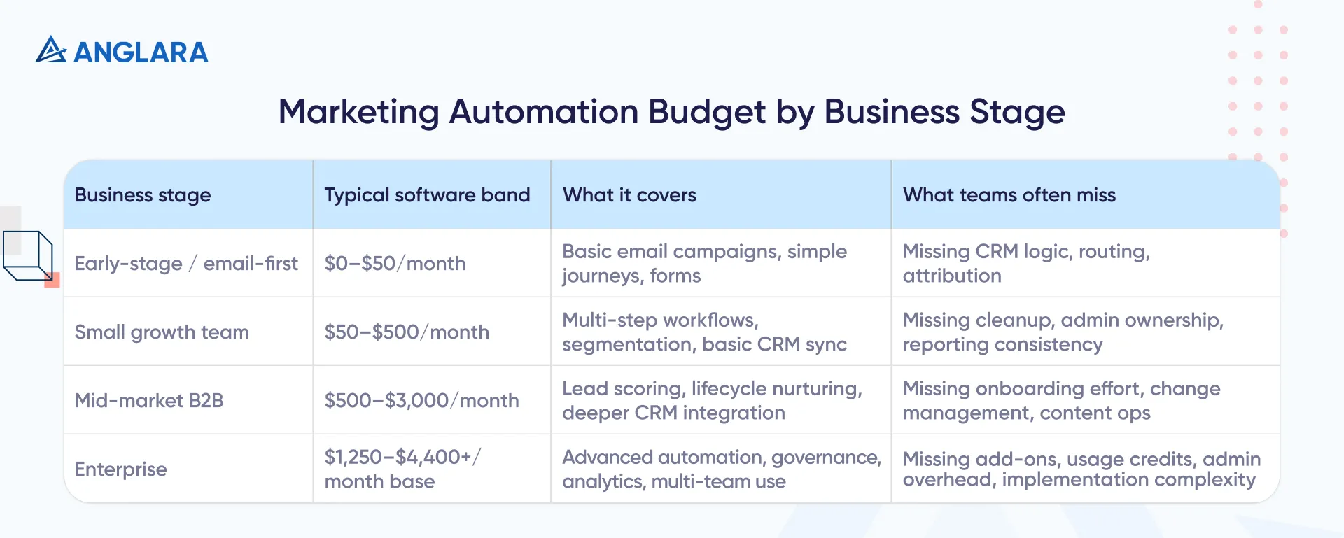 Marketing Automation Budget by Business Stage