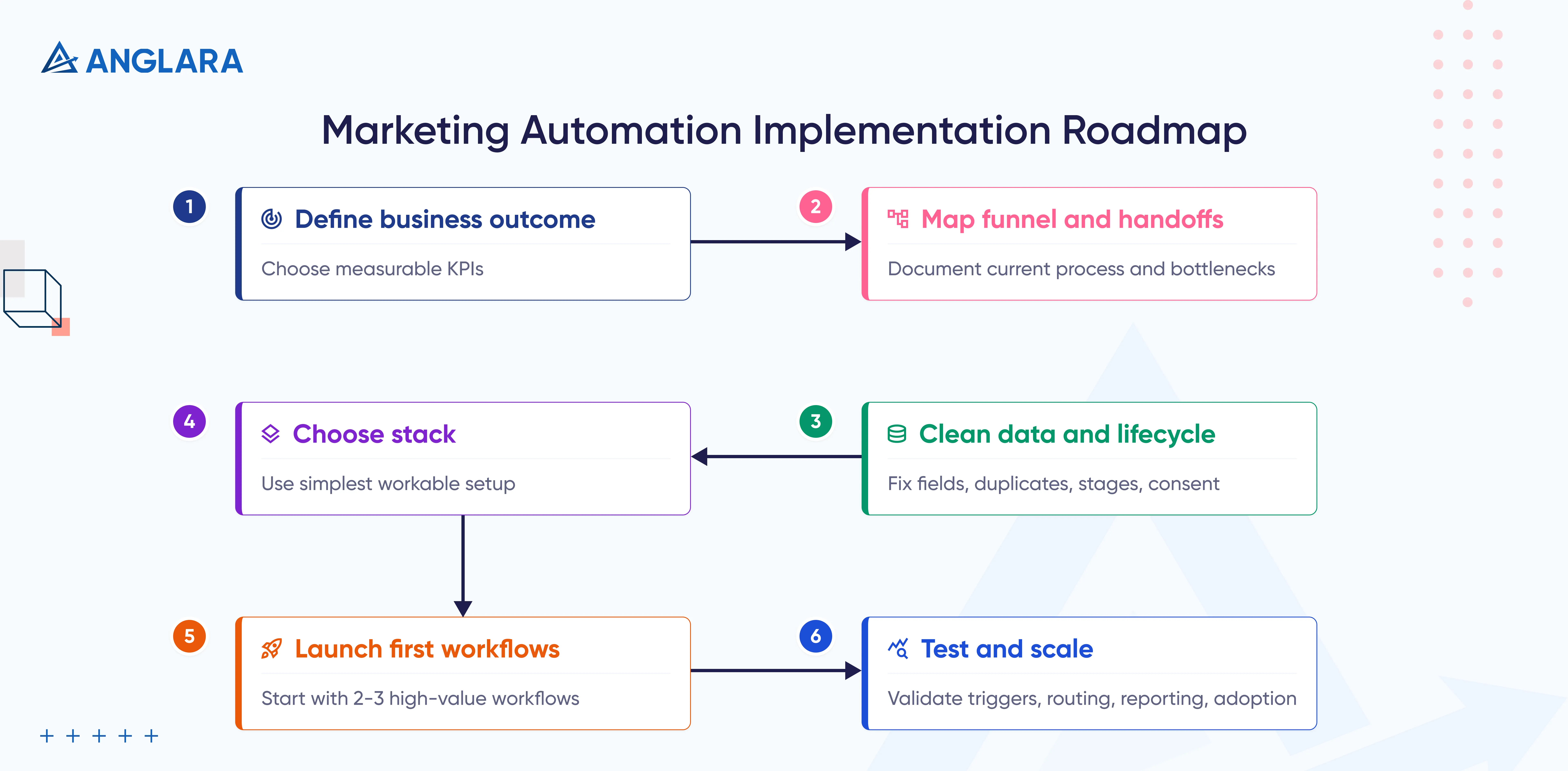 Marketing Automation Implementation Roadmap