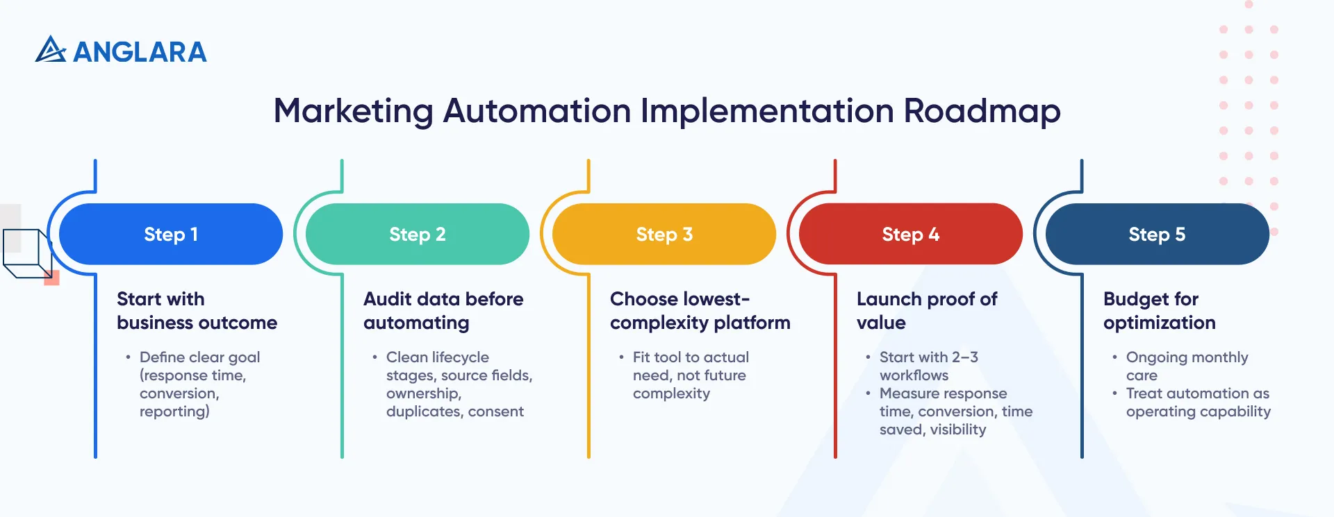 Marketing Automation Implementation Roadmap