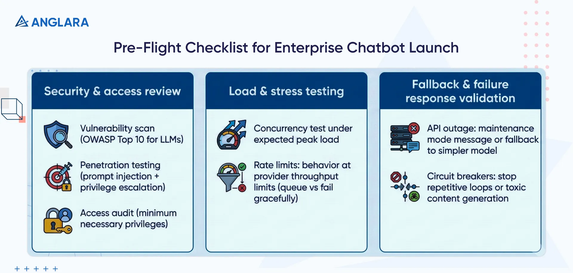 Pre-flight checklist for enterprise chatbot launch covering security review, load testing, and fallback/failure validation steps.