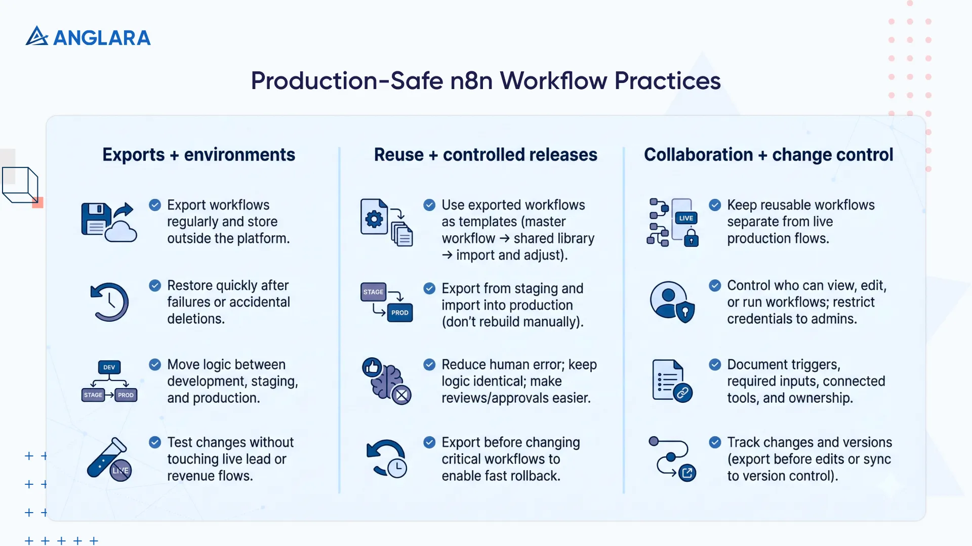 Checklist for production-safe n8n marketing workflows: exports and environment separation, reusable templates and safe releases, plus access control and version tracking.