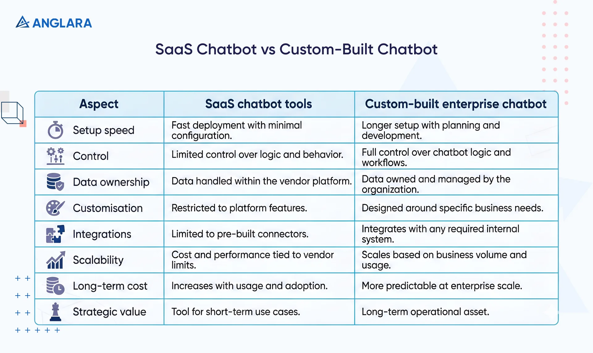 Comparison table showing SaaS chatbot tools vs custom-built chatbot across setup, control, data ownership, integrations, scalability, and cost.