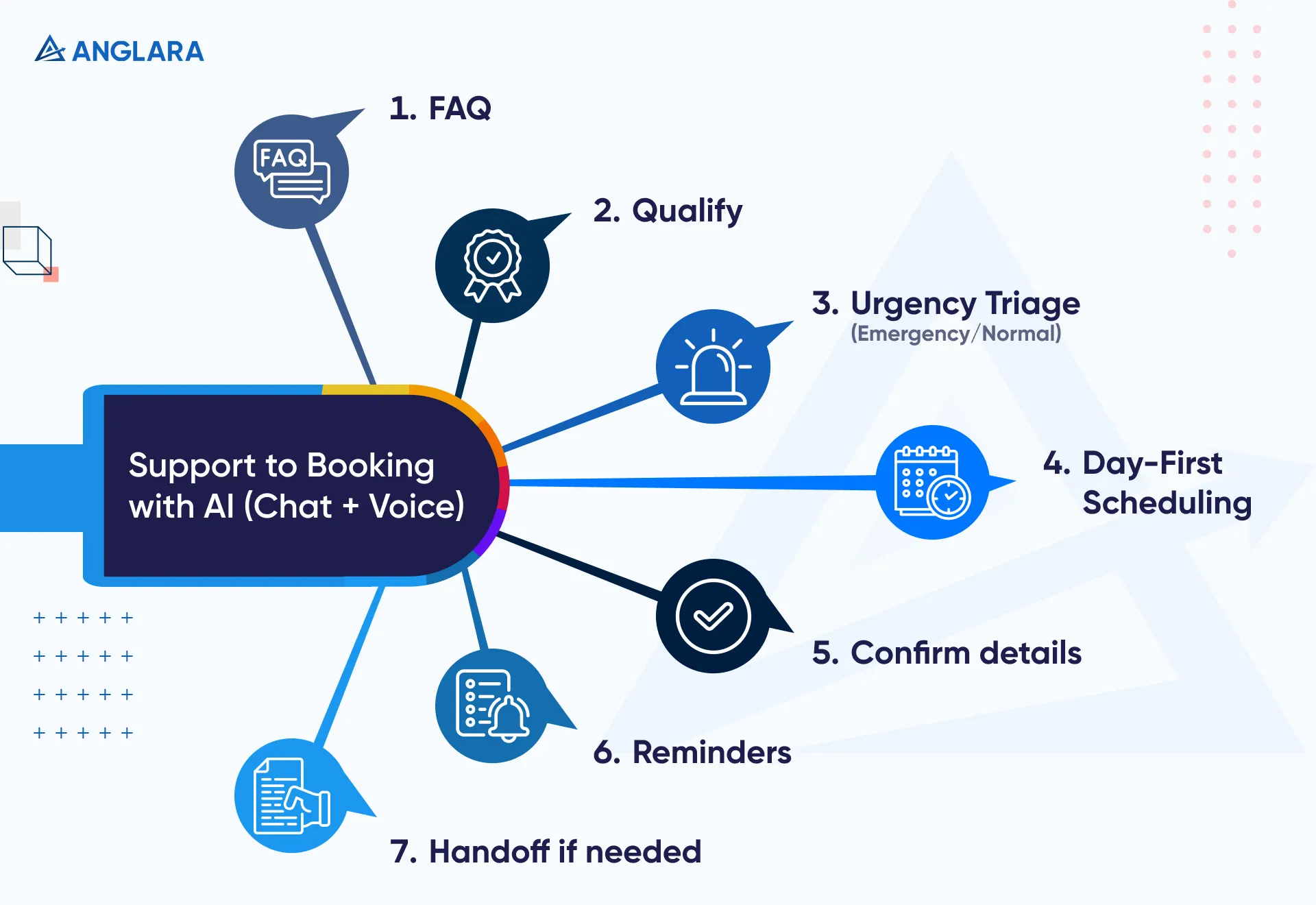 Support to Booking with AI (Chat +  Voice)