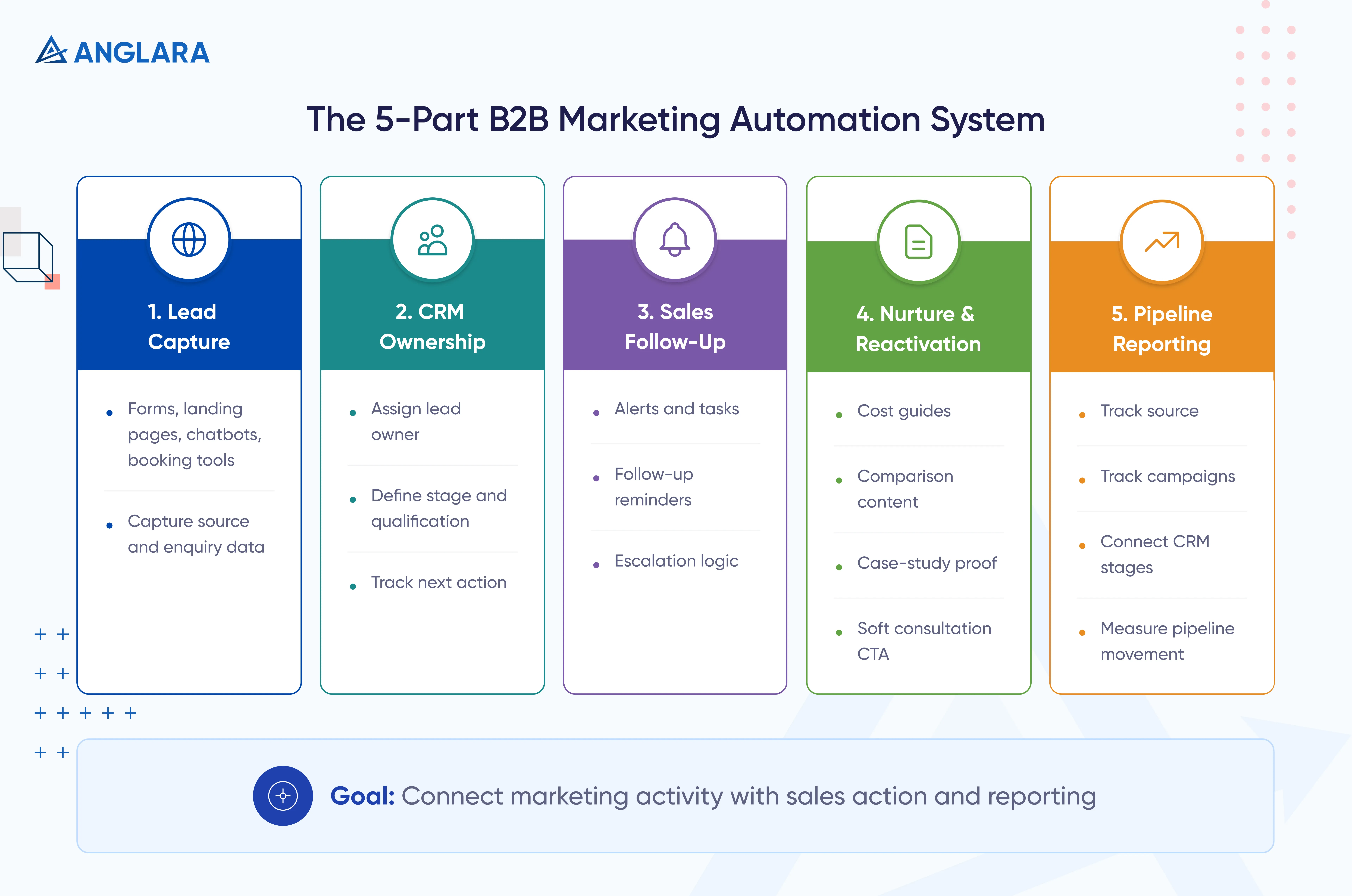 The 5-Part B2B Marketing Automation System