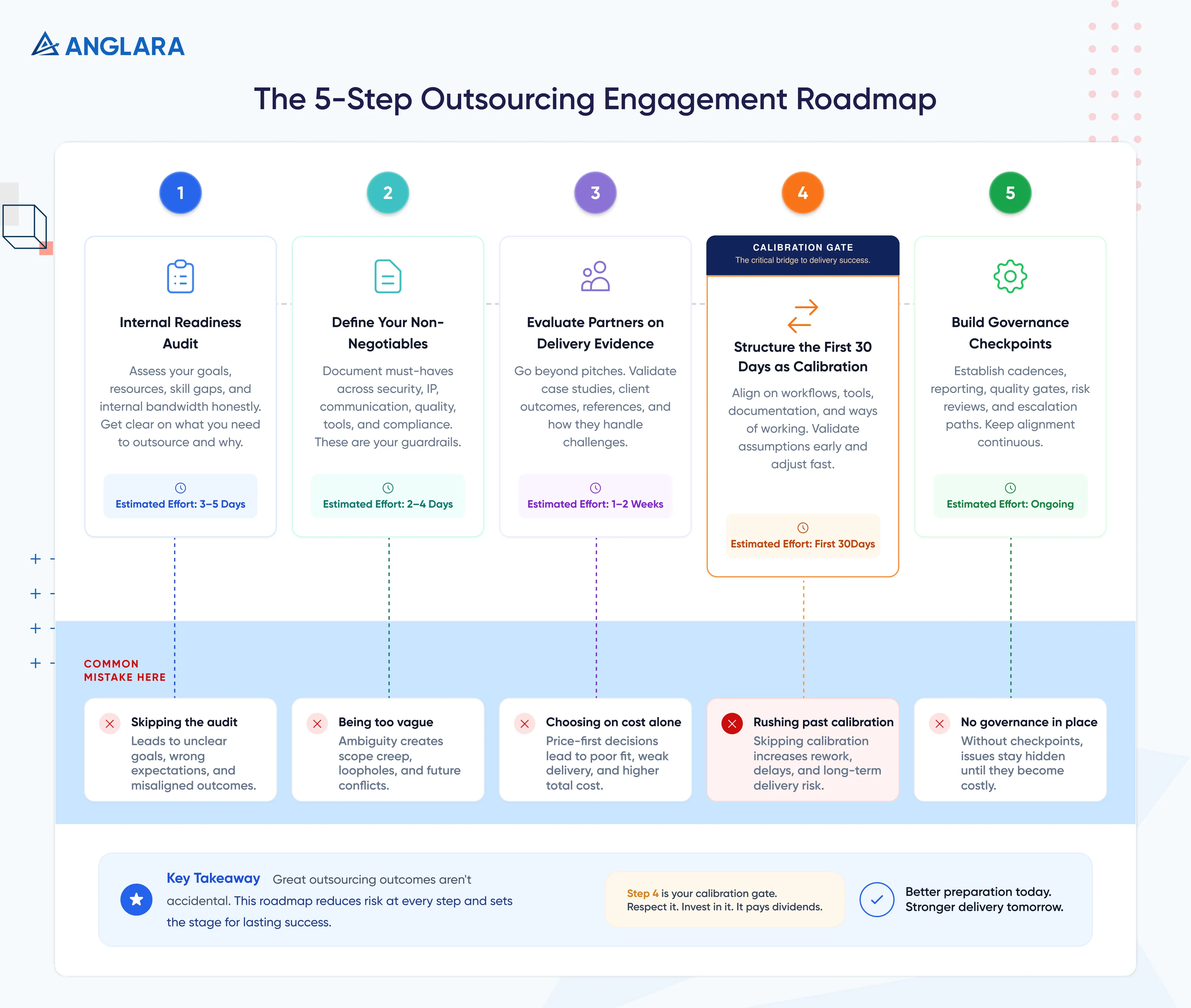 The 5-Step Outsourcing Engagement Roadmap