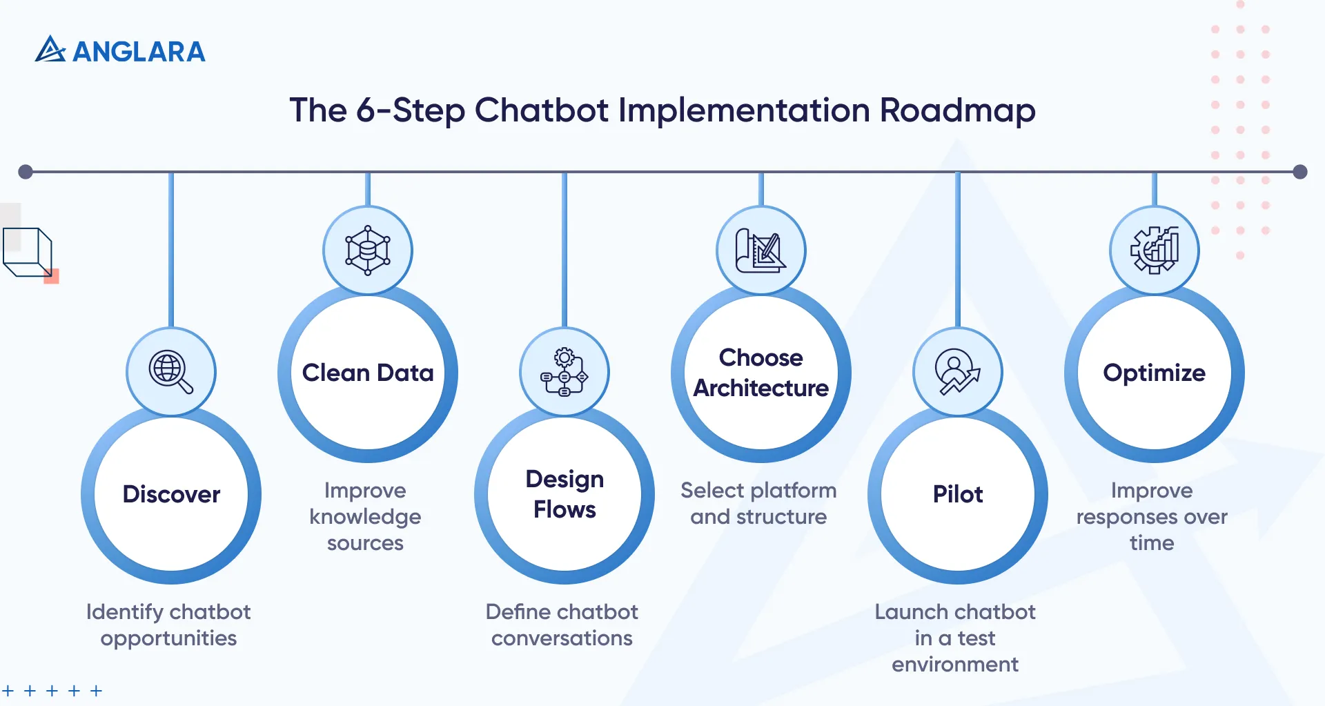 The 6-Step Chatbot Implementation Roadmap