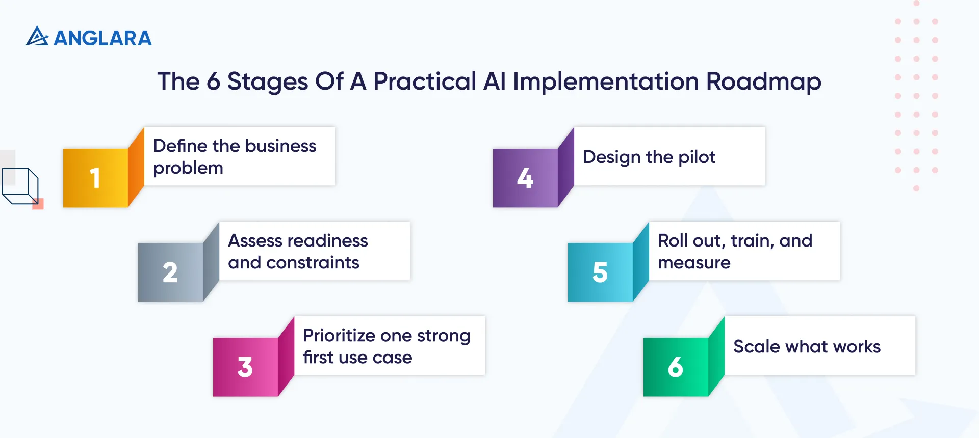The 6 stages of a practical AI implementation roadmap