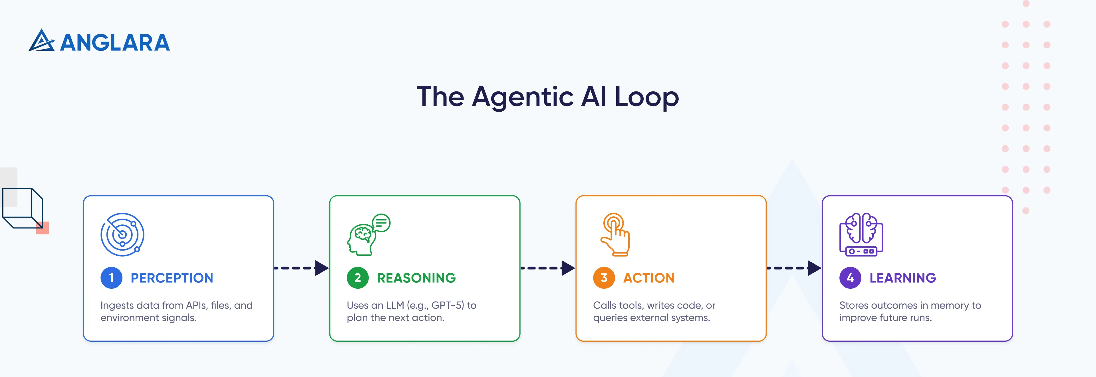 The Agentic AI Loop