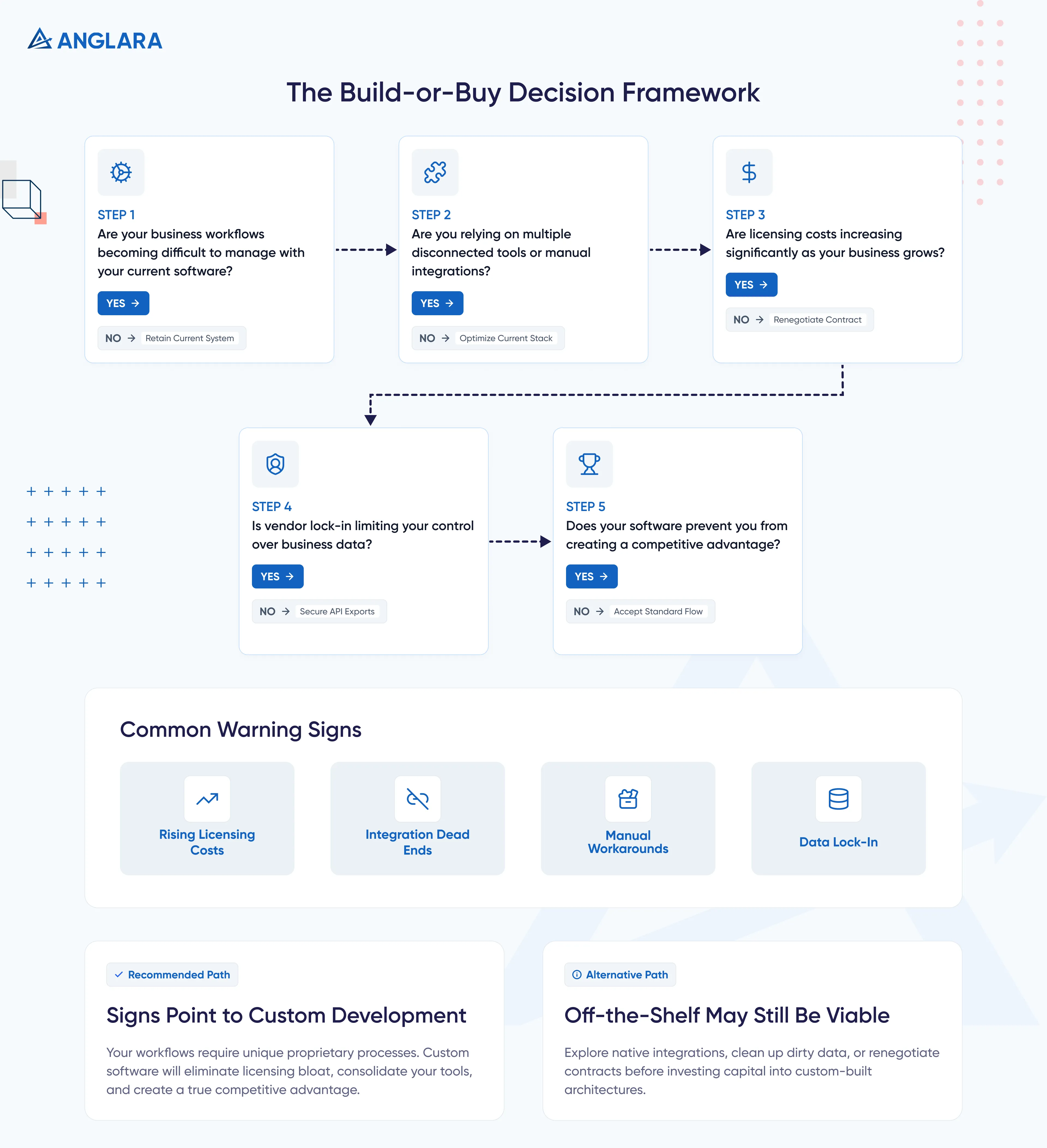 The Build-or-Buy Decision Framework