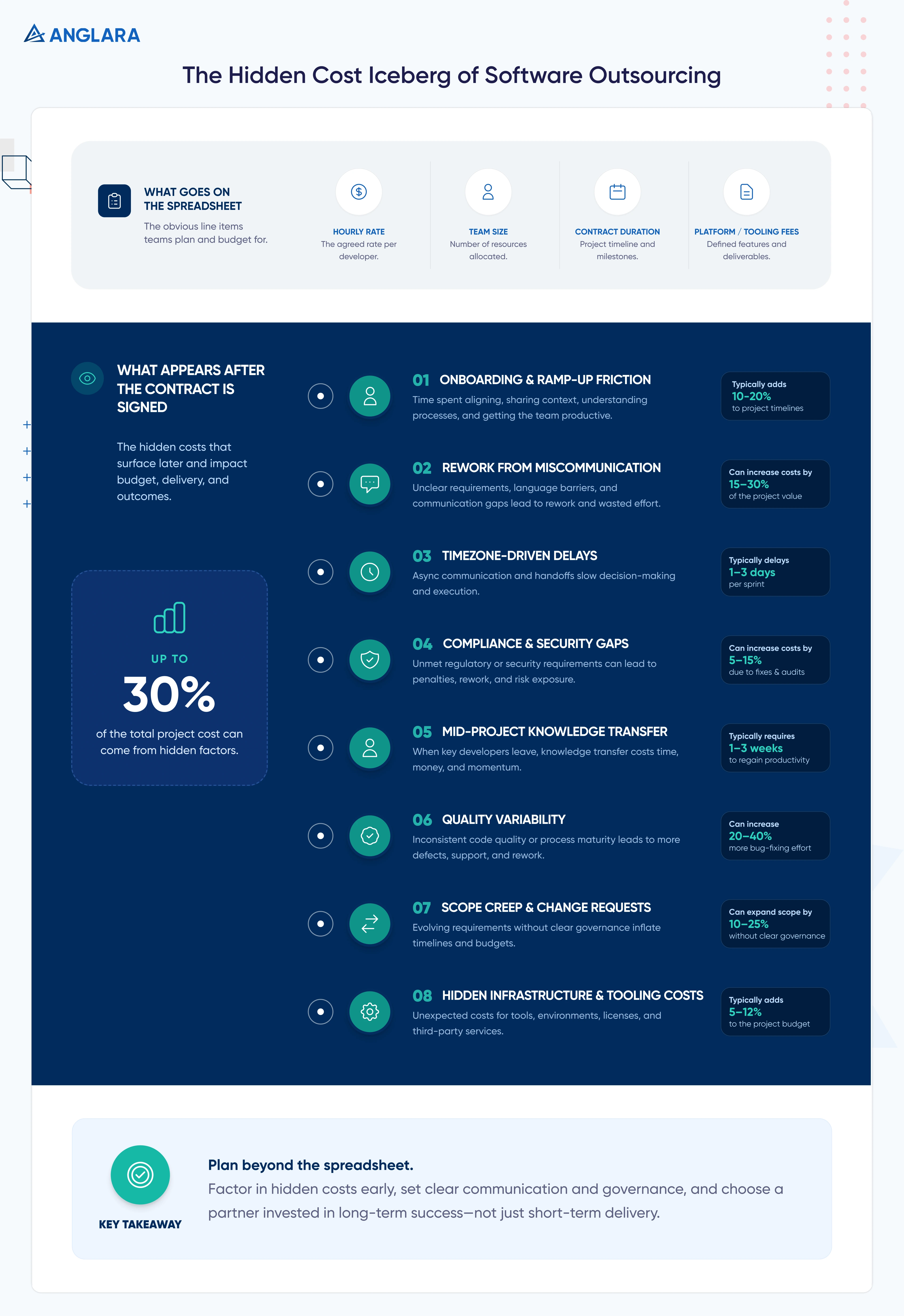 The Hidden Cost Iceberg of Software Outsourcing