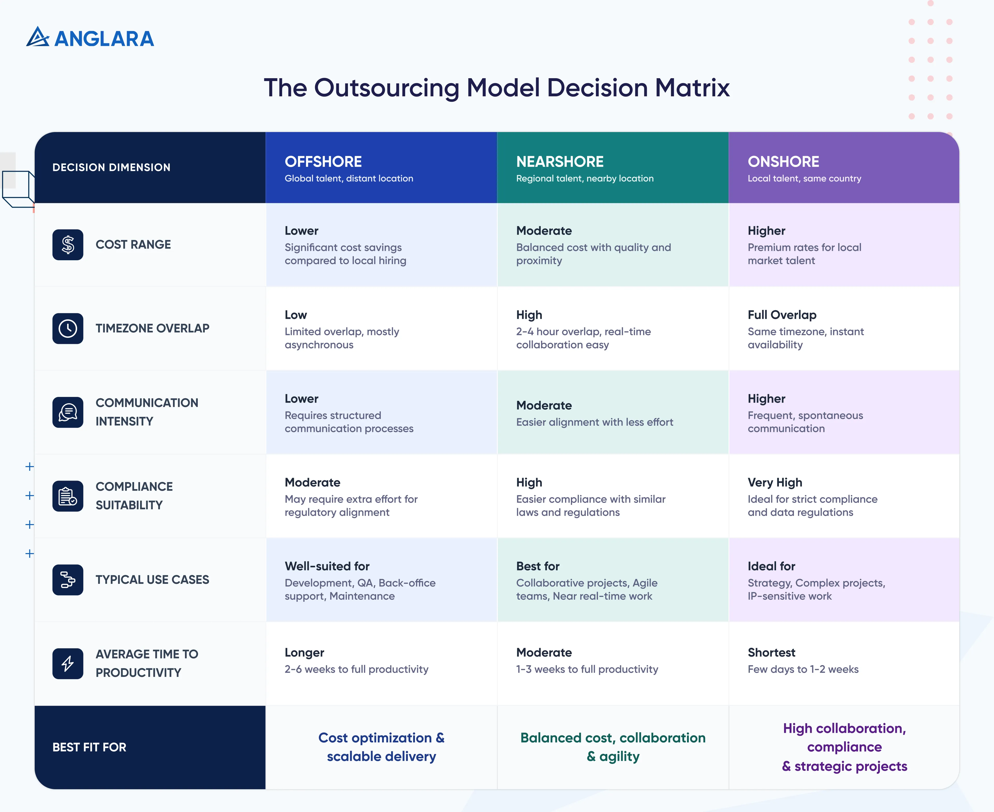 The Outsourcing Model Decision Matrix