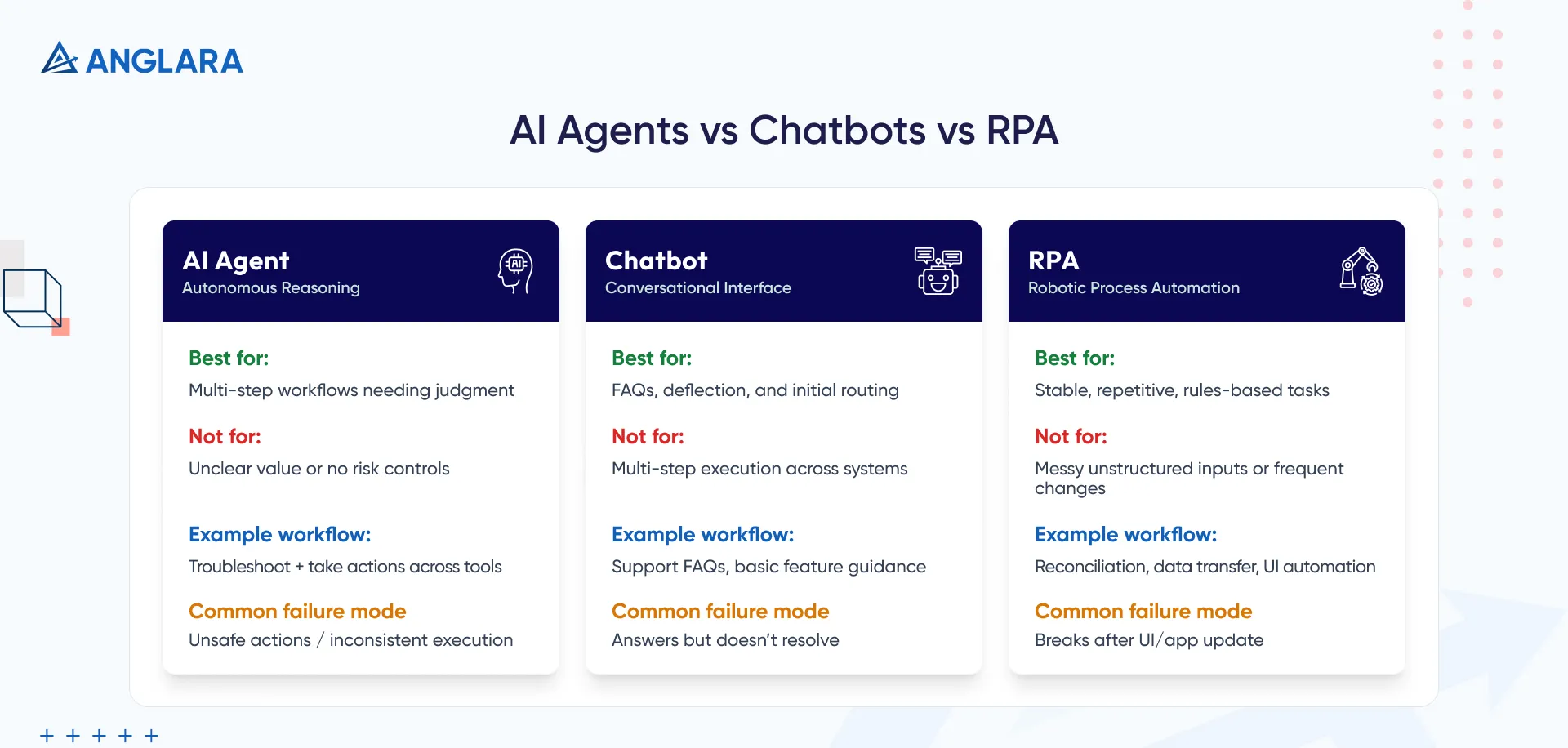 Three-column comparison of AI Agent, Chatbot, and RPA including best use case, not for, example workflow, and failure mode.