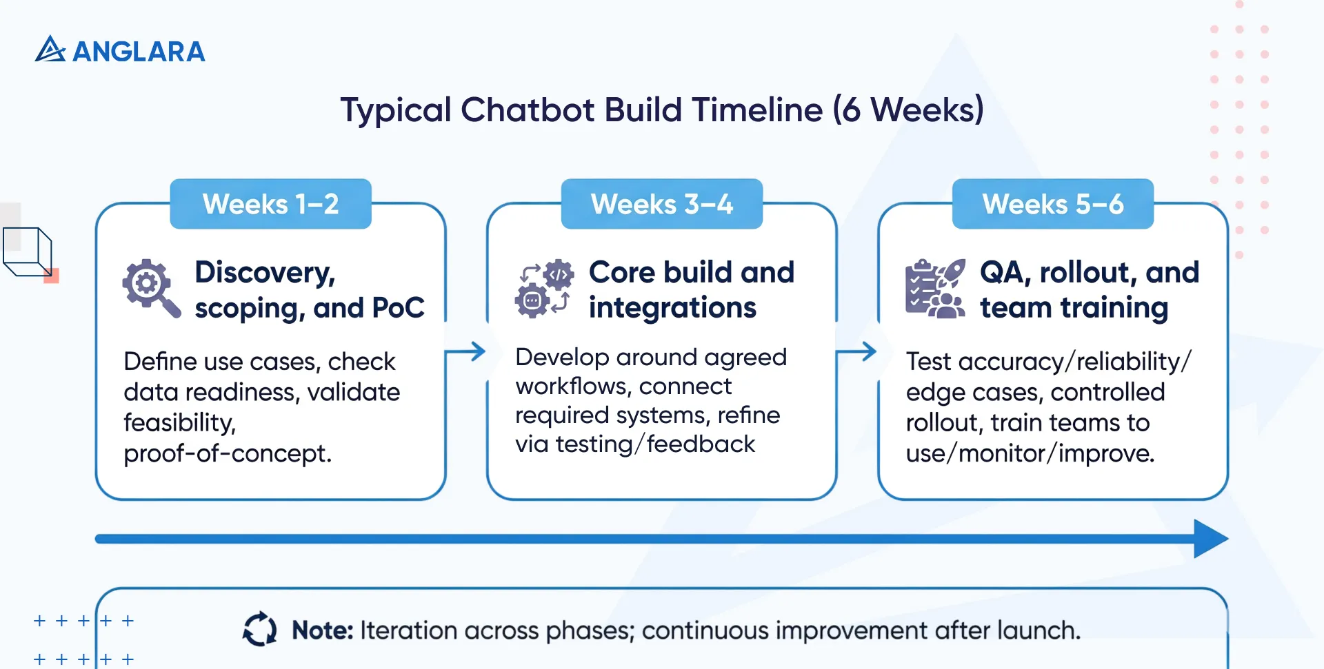 Timeline showing typical enterprise chatbot development phases: weeks 1–2 discovery/PoC, 3–4 build/integrations, 5–6 QA/rollout/training.