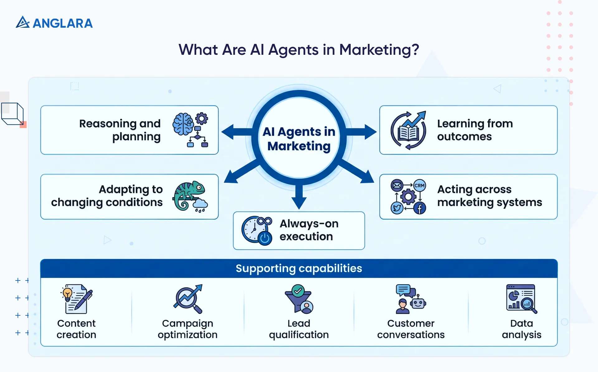 AI agents in marketing explained with core capabilities like learning, decision-making, and execution.