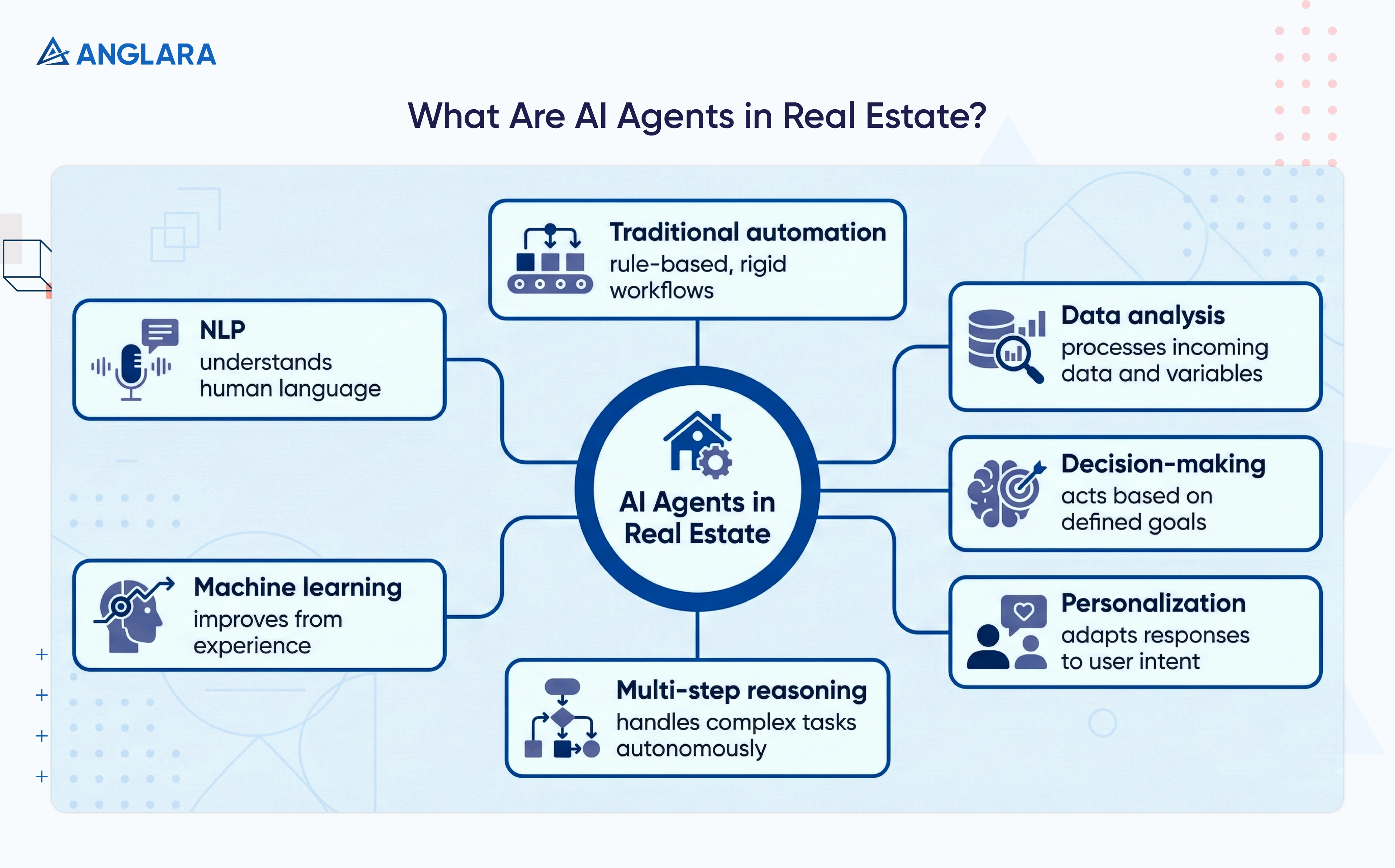  Explainer showing how AI agents in real estate analyze data, make decisions, and act autonomously