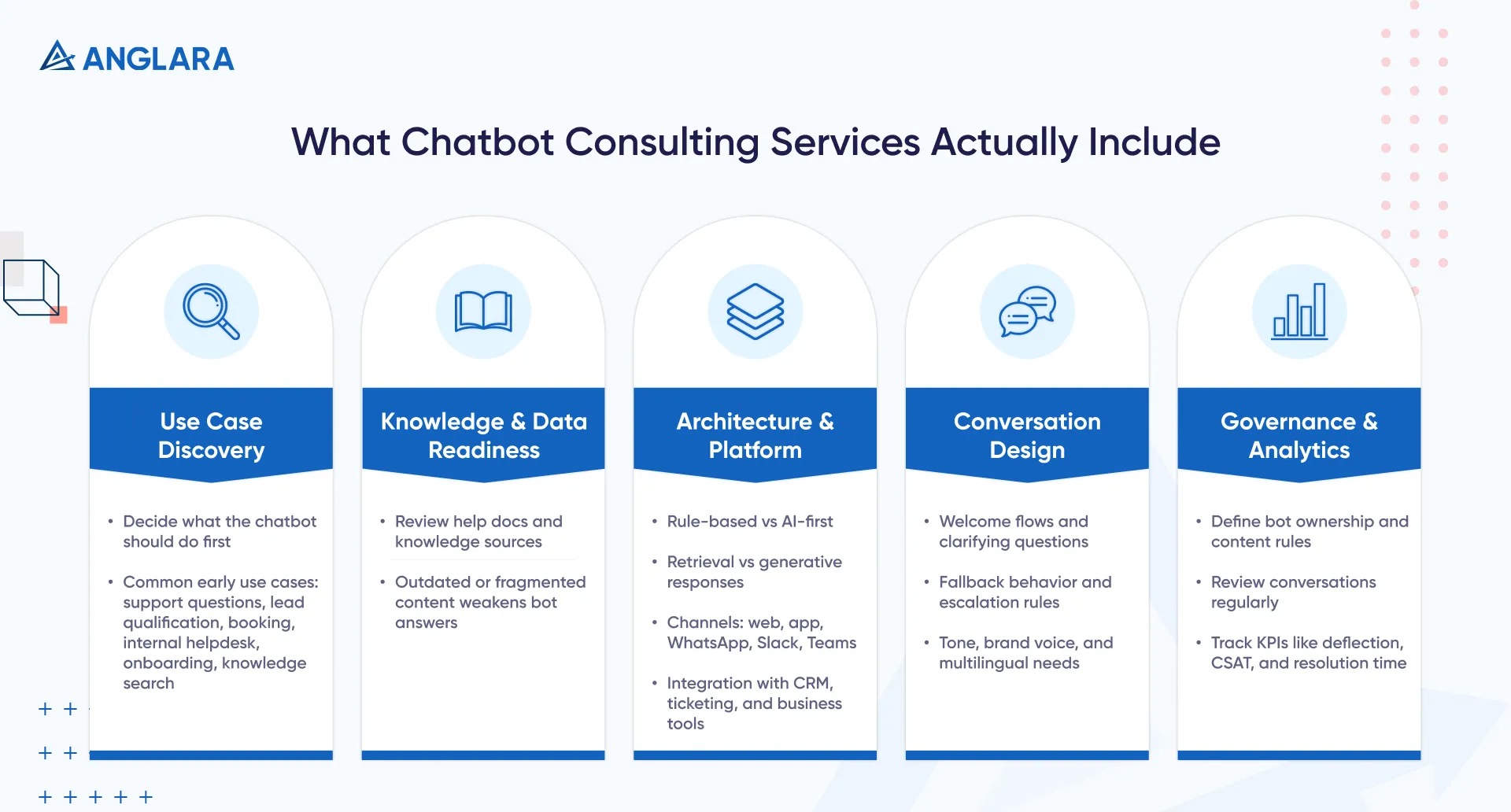 What Chatbot Consulting Services Actually Include