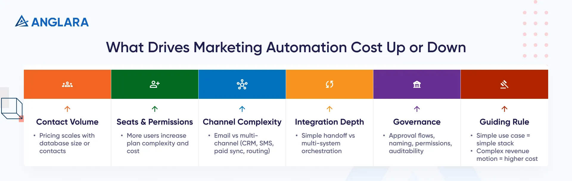 What Drives Marketing Automation Cost Up or Down