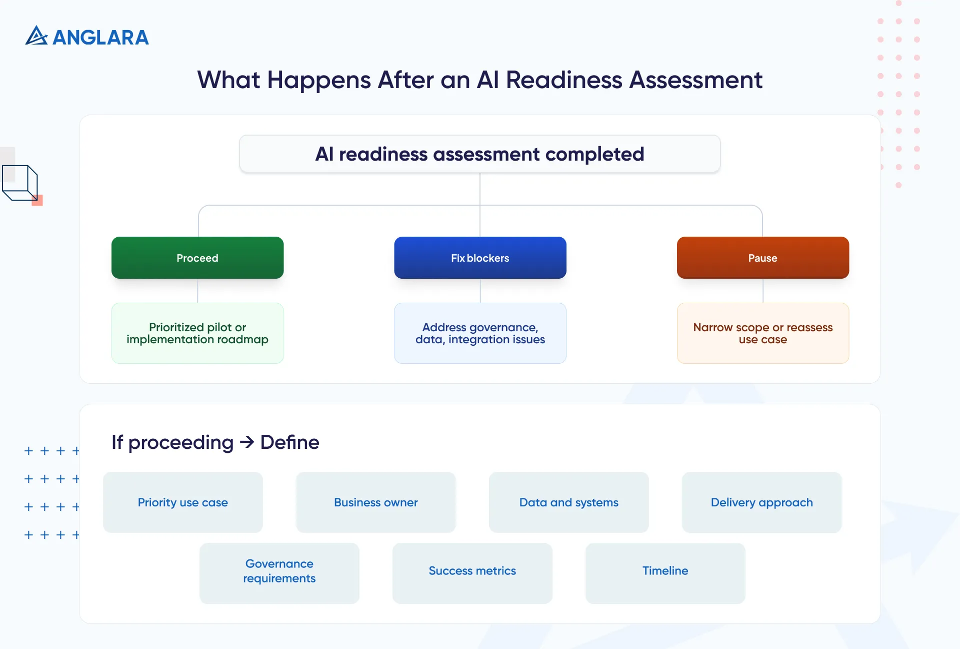 What Happens After an AI Readiness Assessment
