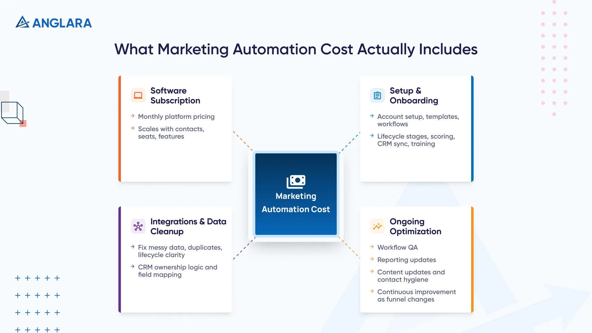 What Marketing Automation Cost Actually Includes