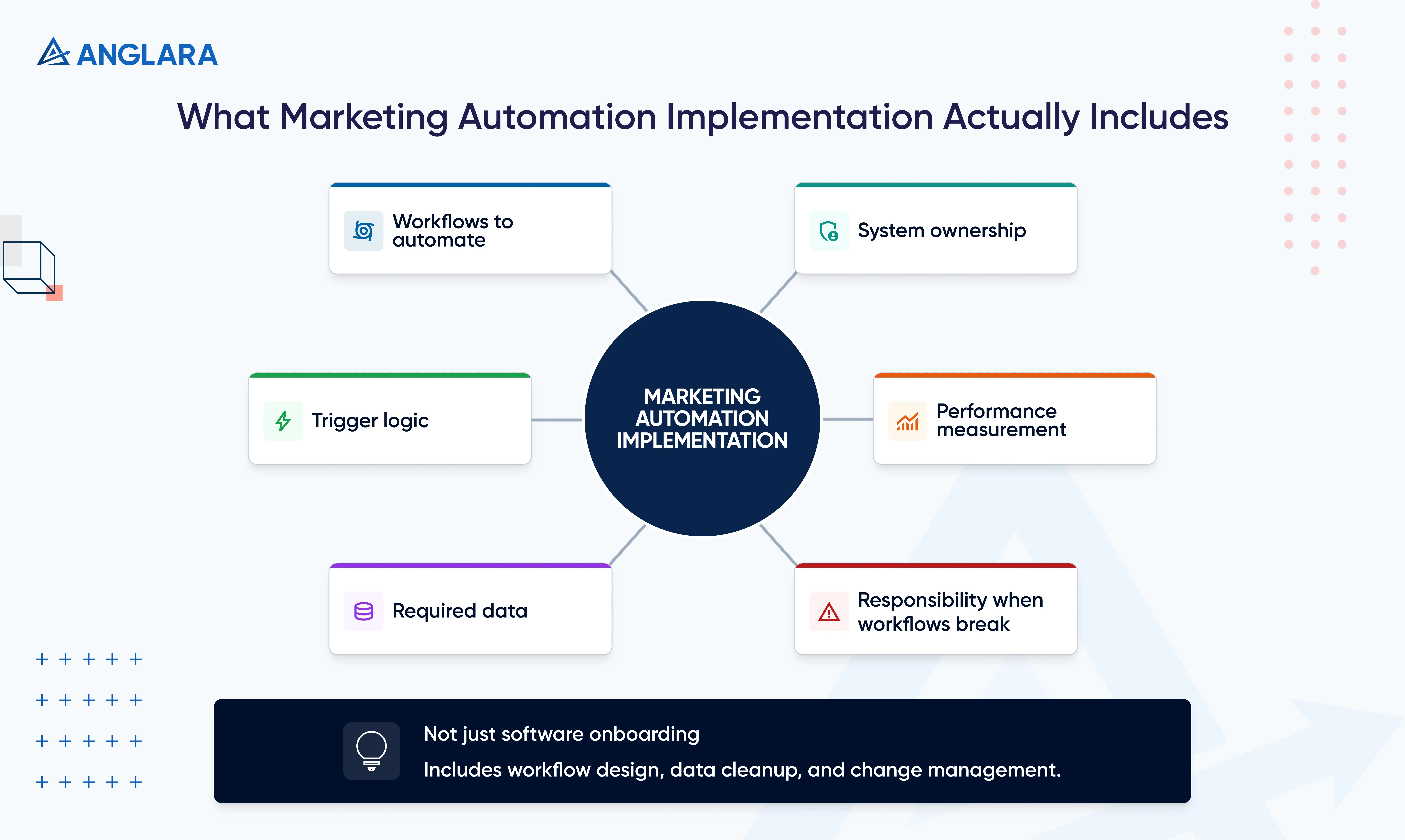 What Marketing Automation Implementation Actually Includes