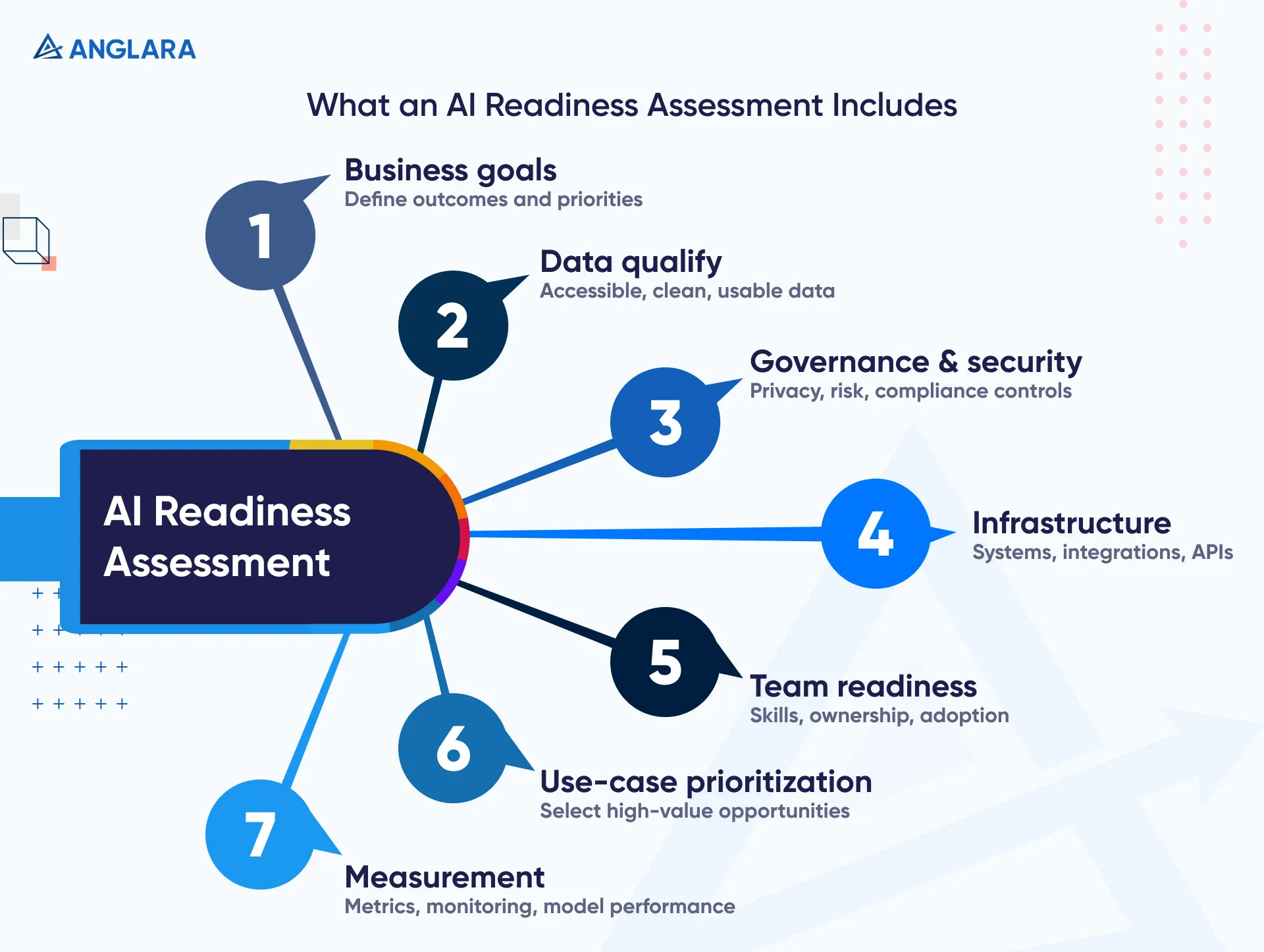 What an AI Readiness Assessment Includes