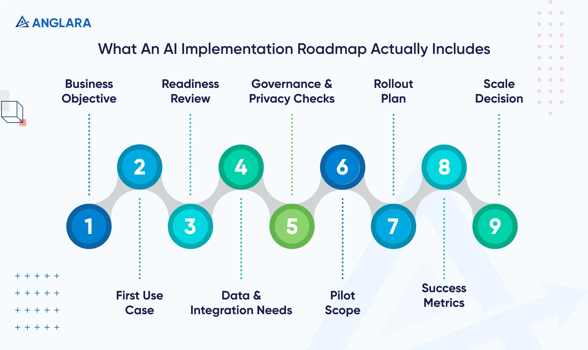 What an AI implementation roadmap actually includes