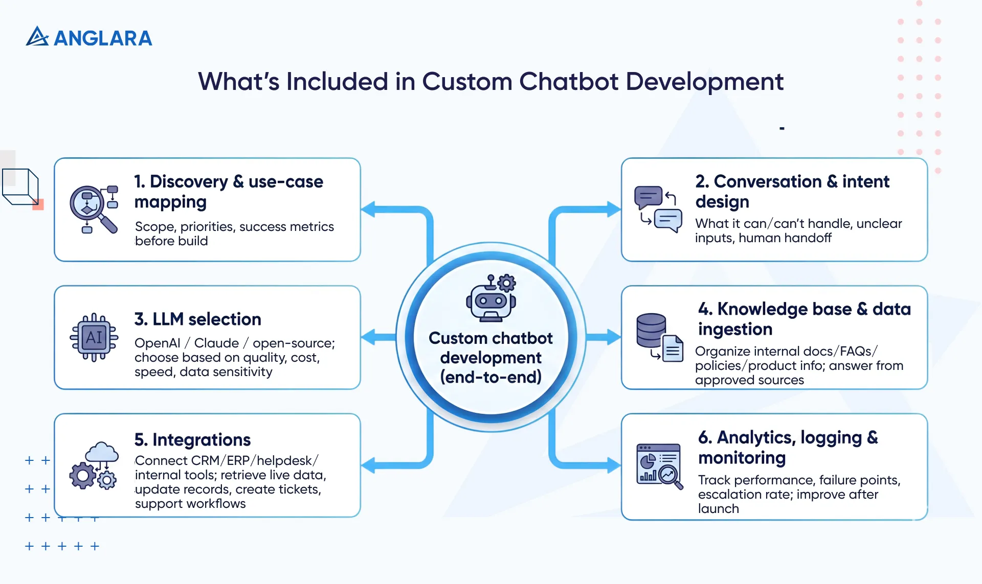 Explainer of what custom chatbot development services include: discovery, conversation design, LLM selection, knowledge base, integrations, analytics.