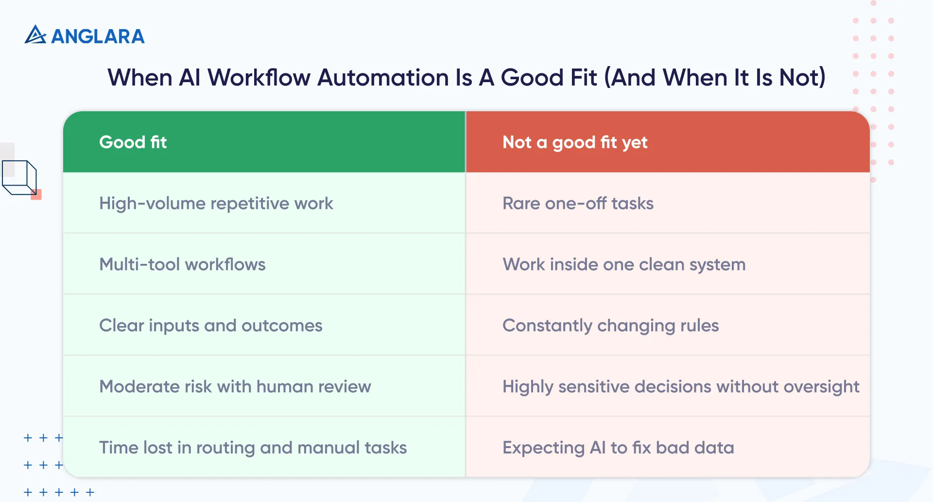 When AI workflow automation is a good fit (and when it is not)