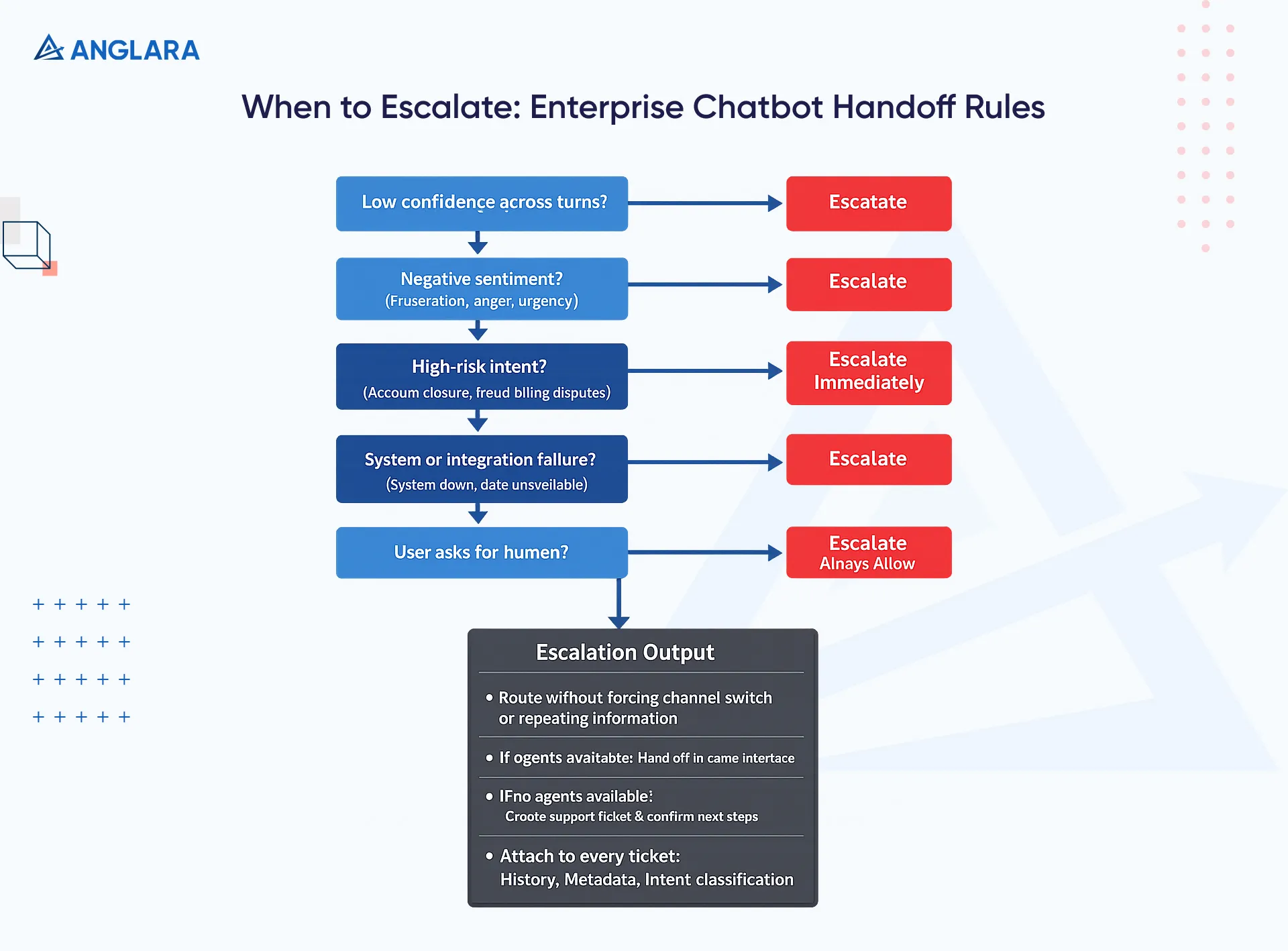 Decision tree for enterprise chatbot escalation triggers and the required handoff details to agents or support tickets.