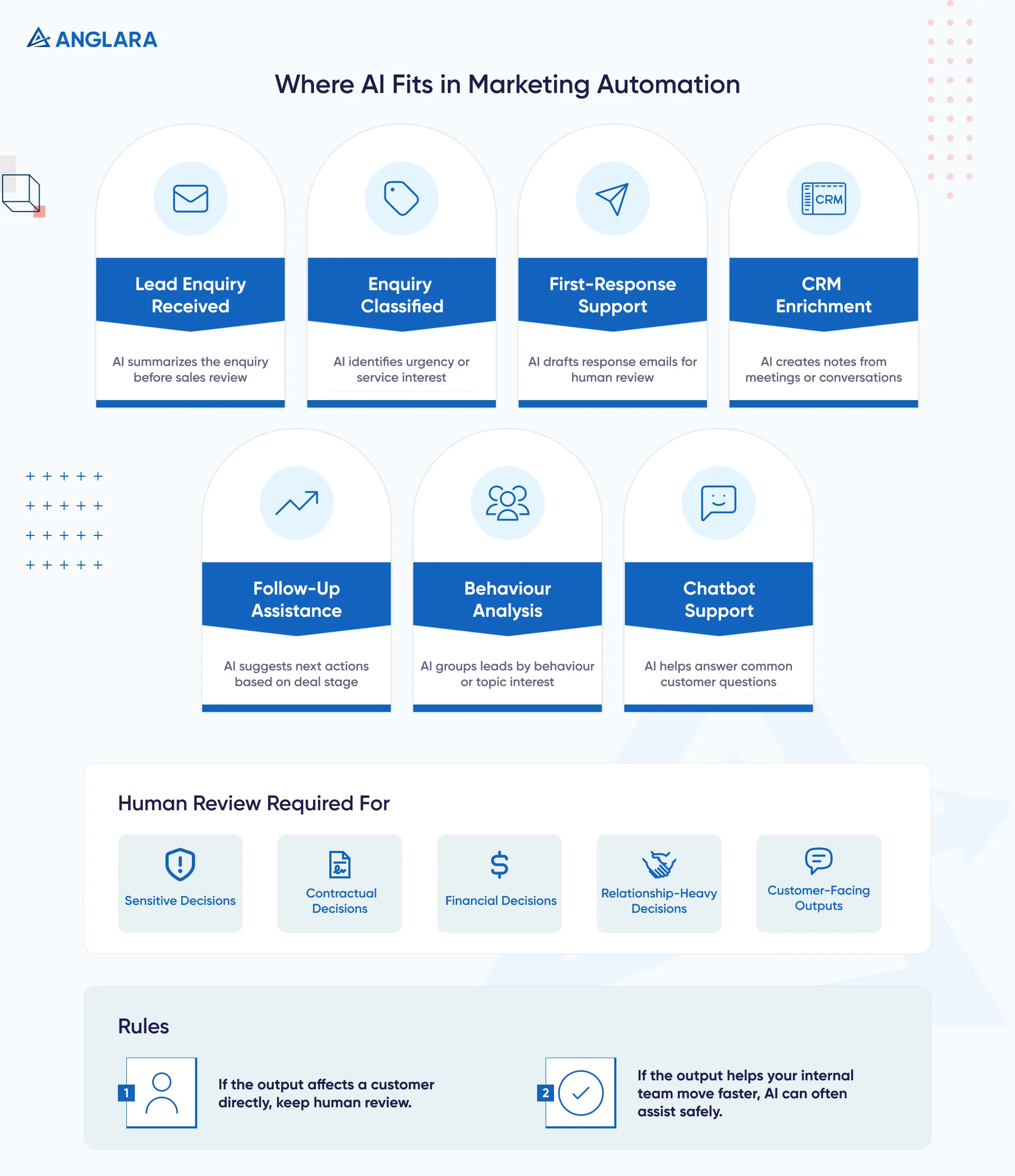 Where AI Fits in Marketing Automation