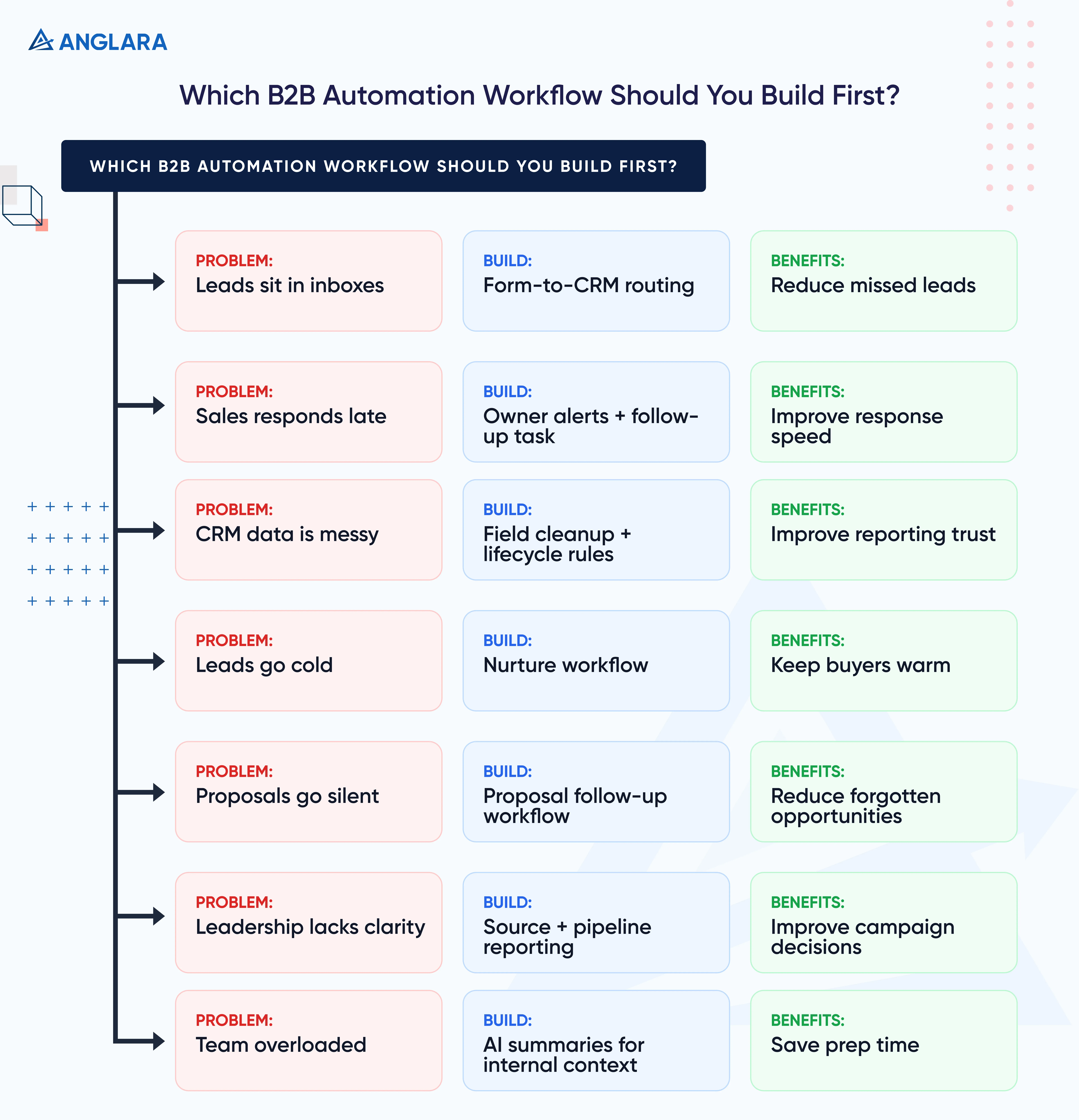 Which B2B Automation Workflow Should You Build First?