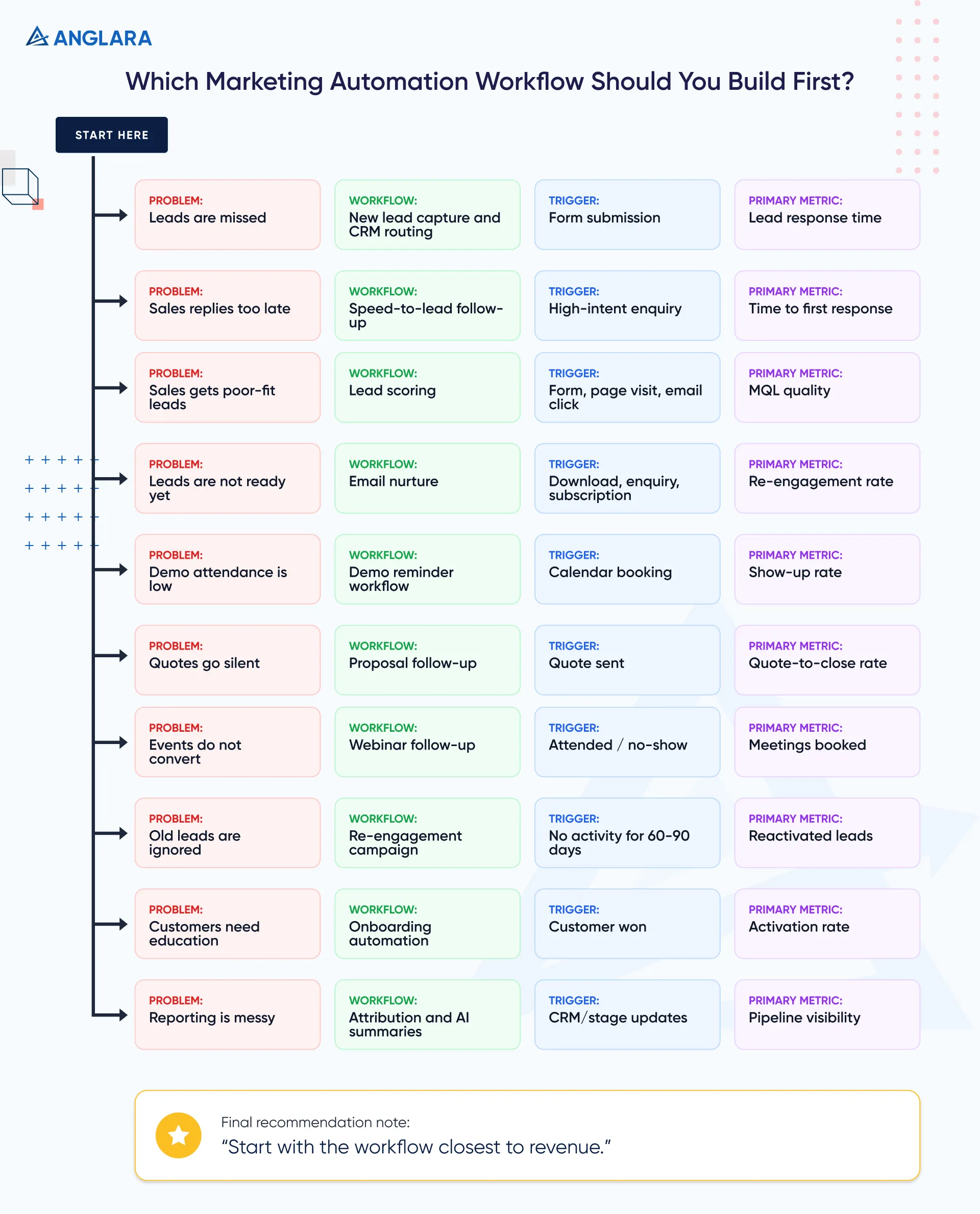 Which Marketing Automation Workflow Should You Build First