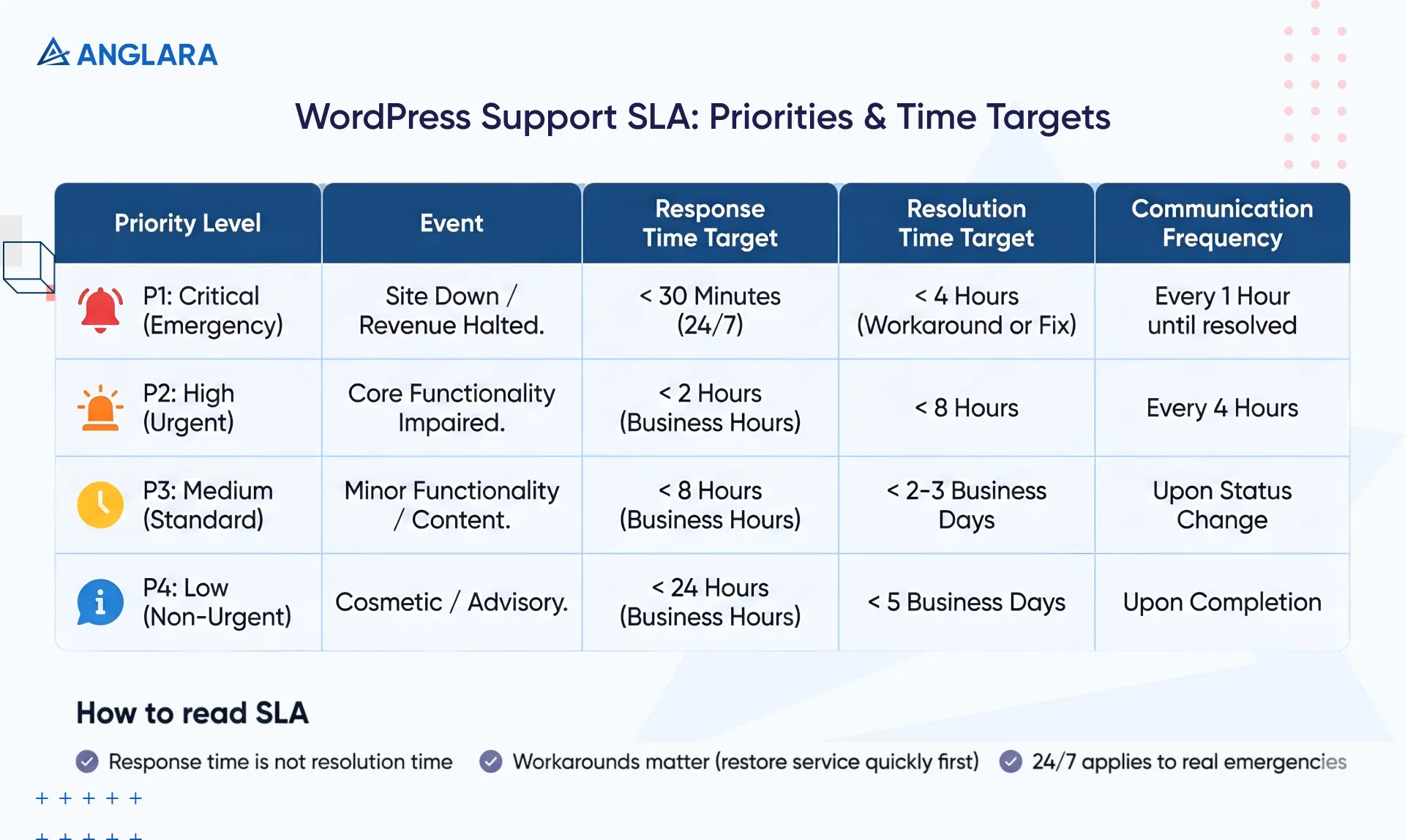 WordPress Suport SLA: Priorities & Time Targets