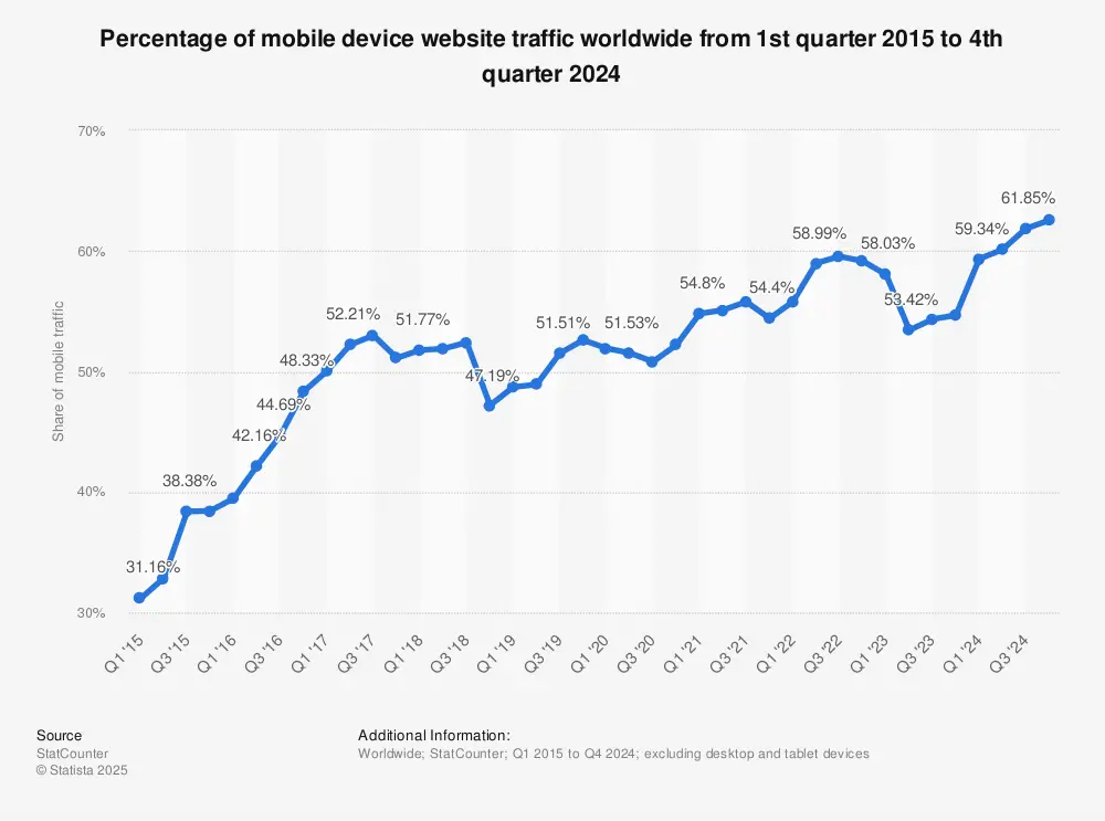 share_of_website_traffic_coming_from_mobile_devices_c6fcdd06bb.webp